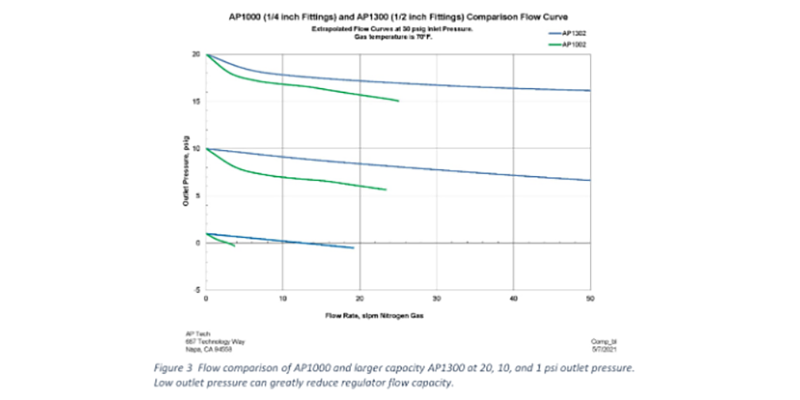 Understanding Regulator Operating Pressure Ratings for Maximum Performance