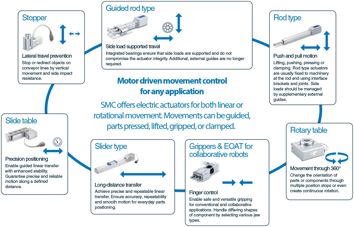 Electric Actuator Movement