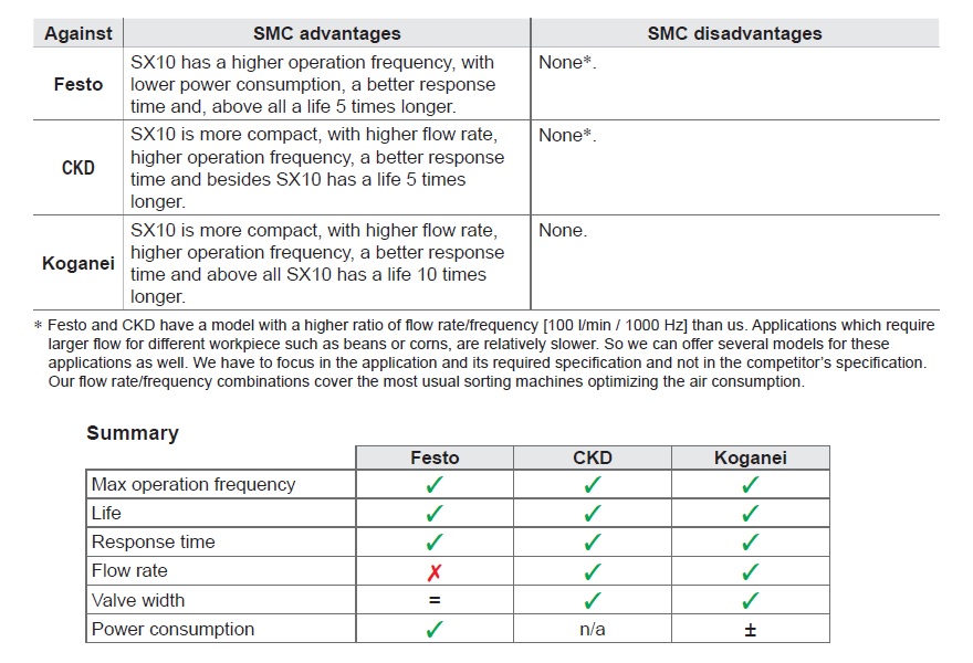SMC Data Sheets | Automation Distribution